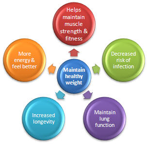 Maintaining a good body weight