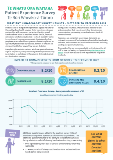Patient Experience Survey – Inpatient Gynaecology Survey Results – October to December 2022